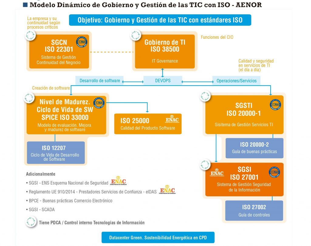 Modelo Dinámico de Gobierno y Gestión de las TIC en ISO - AENOR